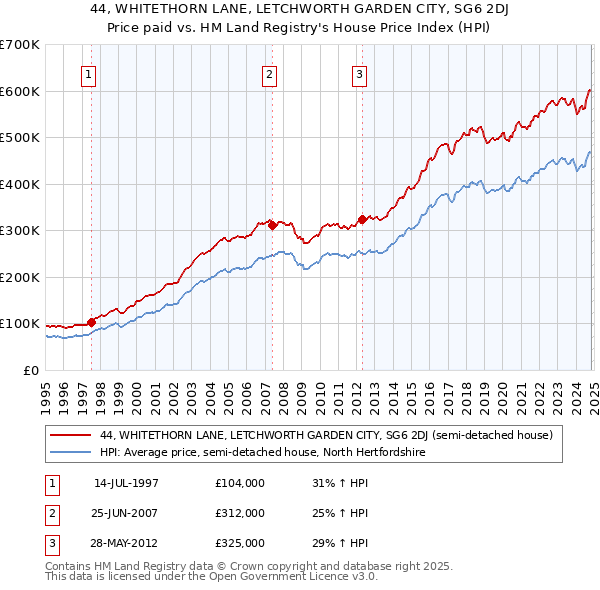 44, WHITETHORN LANE, LETCHWORTH GARDEN CITY, SG6 2DJ: Price paid vs HM Land Registry's House Price Index