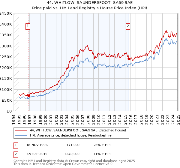 44, WHITLOW, SAUNDERSFOOT, SA69 9AE: Price paid vs HM Land Registry's House Price Index