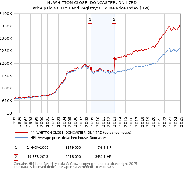 44, WHITTON CLOSE, DONCASTER, DN4 7RD: Price paid vs HM Land Registry's House Price Index