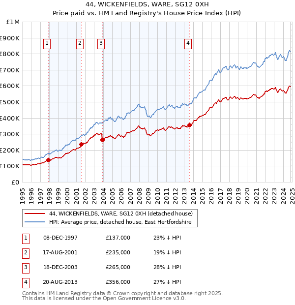 44, WICKENFIELDS, WARE, SG12 0XH: Price paid vs HM Land Registry's House Price Index