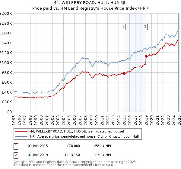 44, WILLERBY ROAD, HULL, HU5 5JL: Price paid vs HM Land Registry's House Price Index