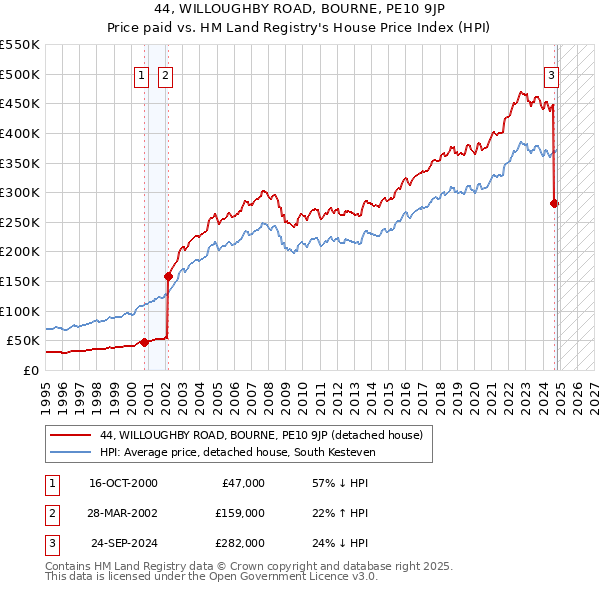 44, WILLOUGHBY ROAD, BOURNE, PE10 9JP: Price paid vs HM Land Registry's House Price Index