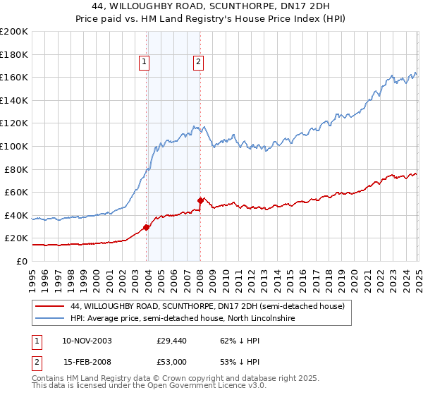 44, WILLOUGHBY ROAD, SCUNTHORPE, DN17 2DH: Price paid vs HM Land Registry's House Price Index