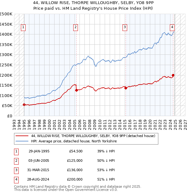 44, WILLOW RISE, THORPE WILLOUGHBY, SELBY, YO8 9PP: Price paid vs HM Land Registry's House Price Index