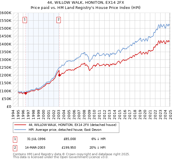 44, WILLOW WALK, HONITON, EX14 2FX: Price paid vs HM Land Registry's House Price Index