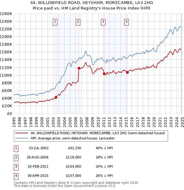 44, WILLOWFIELD ROAD, HEYSHAM, MORECAMBE, LA3 2HG: Price paid vs HM Land Registry's House Price Index