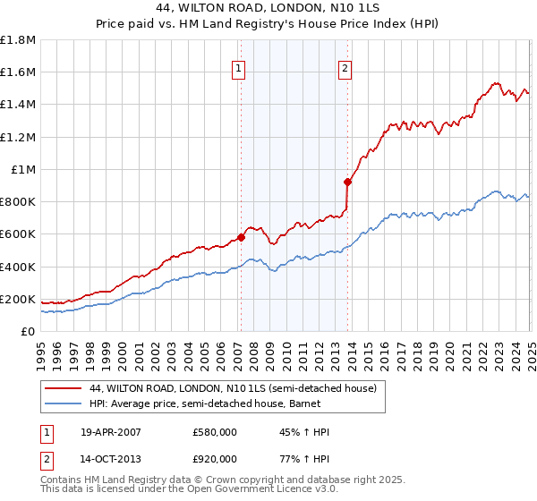 44, WILTON ROAD, LONDON, N10 1LS: Price paid vs HM Land Registry's House Price Index