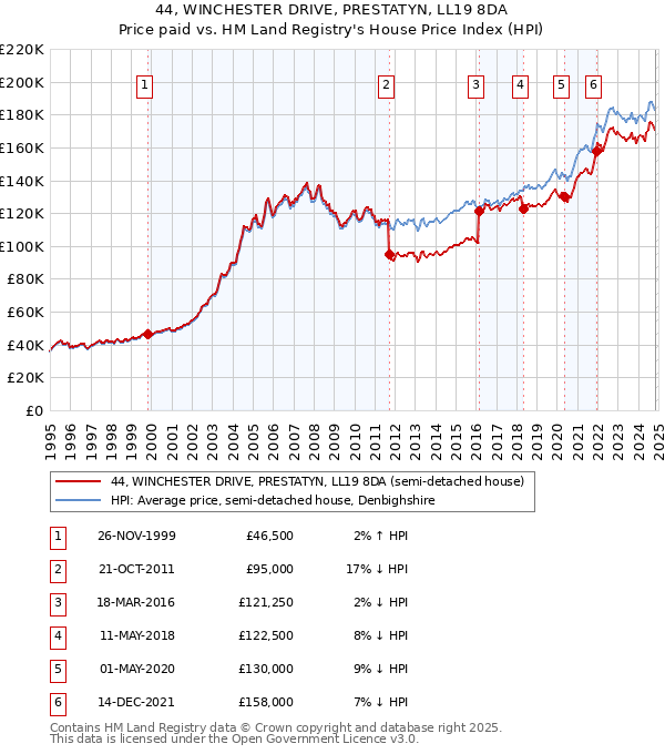 44, WINCHESTER DRIVE, PRESTATYN, LL19 8DA: Price paid vs HM Land Registry's House Price Index