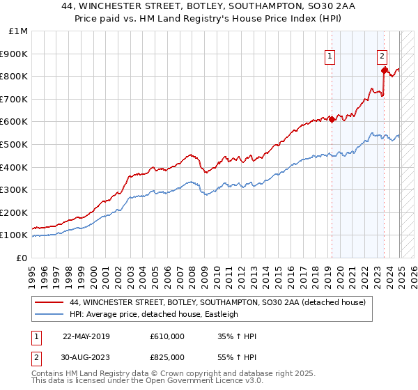 44, WINCHESTER STREET, BOTLEY, SOUTHAMPTON, SO30 2AA: Price paid vs HM Land Registry's House Price Index