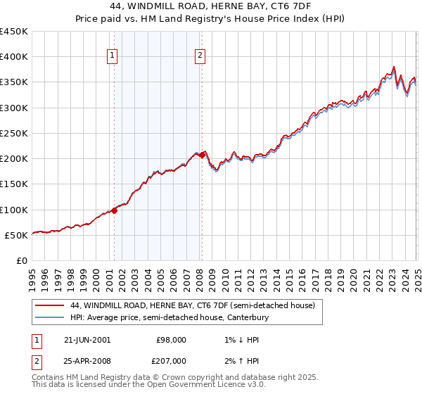 44, WINDMILL ROAD, HERNE BAY, CT6 7DF: Price paid vs HM Land Registry's House Price Index