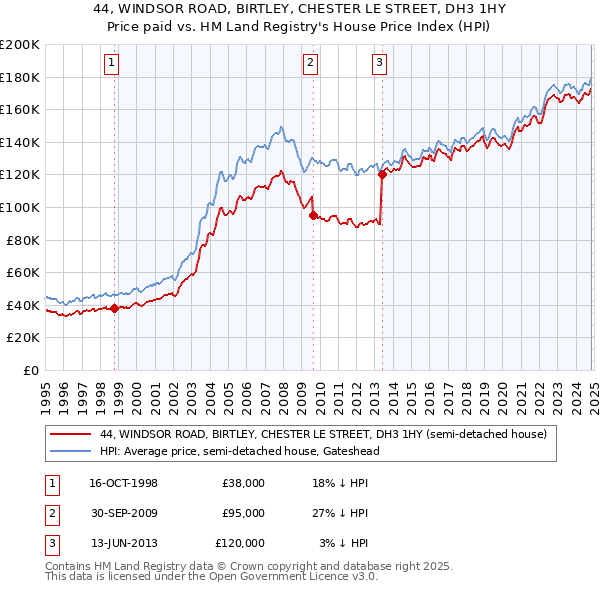 44, WINDSOR ROAD, BIRTLEY, CHESTER LE STREET, DH3 1HY: Price paid vs HM Land Registry's House Price Index