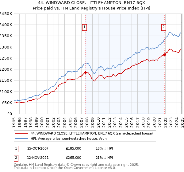 44, WINDWARD CLOSE, LITTLEHAMPTON, BN17 6QX: Price paid vs HM Land Registry's House Price Index