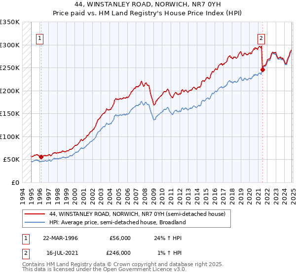 44, WINSTANLEY ROAD, NORWICH, NR7 0YH: Price paid vs HM Land Registry's House Price Index