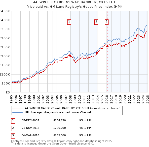 44, WINTER GARDENS WAY, BANBURY, OX16 1UT: Price paid vs HM Land Registry's House Price Index