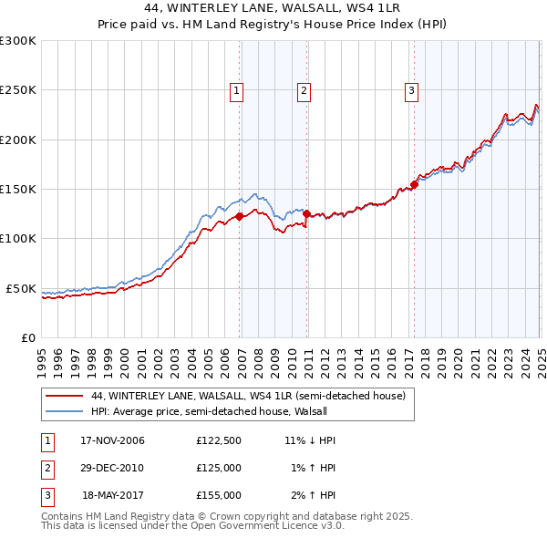 44, WINTERLEY LANE, WALSALL, WS4 1LR: Price paid vs HM Land Registry's House Price Index