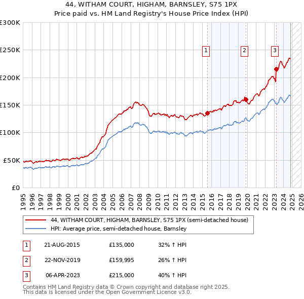 44, WITHAM COURT, HIGHAM, BARNSLEY, S75 1PX: Price paid vs HM Land Registry's House Price Index