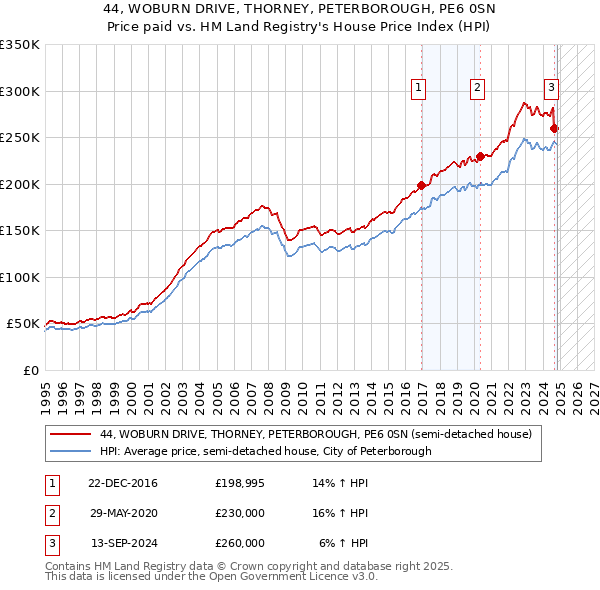 44, WOBURN DRIVE, THORNEY, PETERBOROUGH, PE6 0SN: Price paid vs HM Land Registry's House Price Index