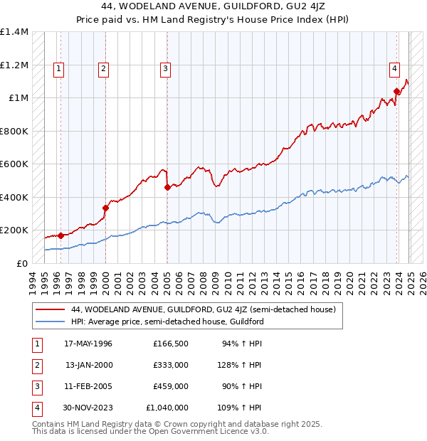 44, WODELAND AVENUE, GUILDFORD, GU2 4JZ: Price paid vs HM Land Registry's House Price Index