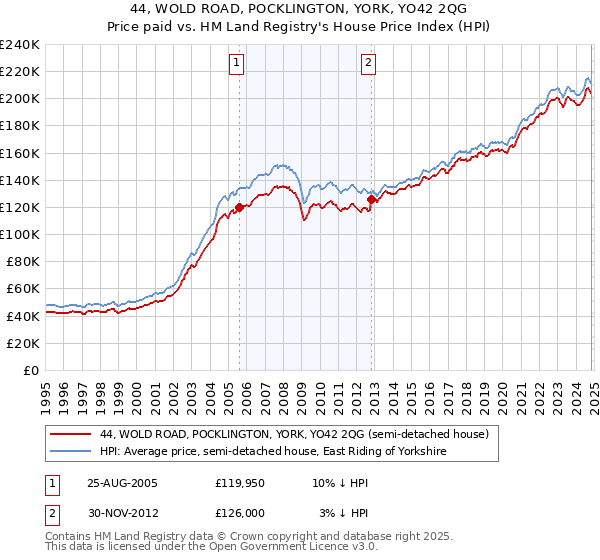 44, WOLD ROAD, POCKLINGTON, YORK, YO42 2QG: Price paid vs HM Land Registry's House Price Index