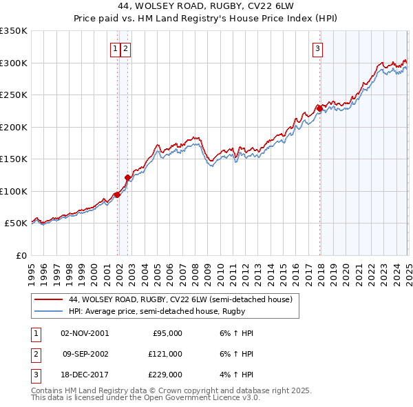 44, WOLSEY ROAD, RUGBY, CV22 6LW: Price paid vs HM Land Registry's House Price Index