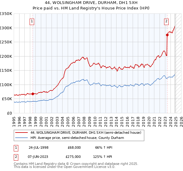 44, WOLSINGHAM DRIVE, DURHAM, DH1 5XH: Price paid vs HM Land Registry's House Price Index