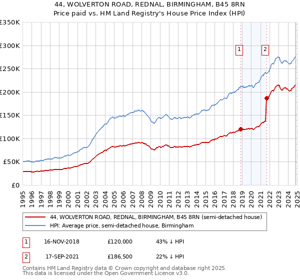 44, WOLVERTON ROAD, REDNAL, BIRMINGHAM, B45 8RN: Price paid vs HM Land Registry's House Price Index