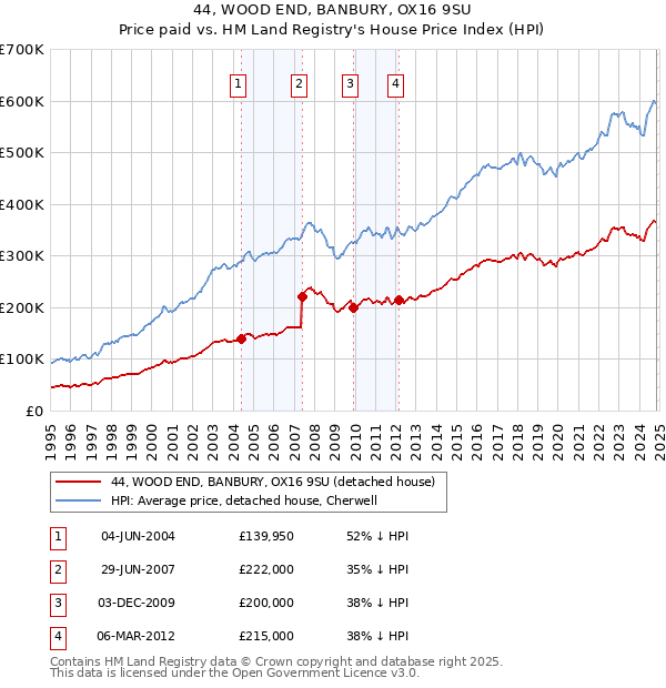 44, WOOD END, BANBURY, OX16 9SU: Price paid vs HM Land Registry's House Price Index