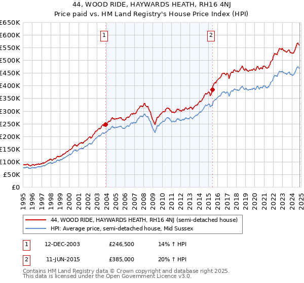 44, WOOD RIDE, HAYWARDS HEATH, RH16 4NJ: Price paid vs HM Land Registry's House Price Index