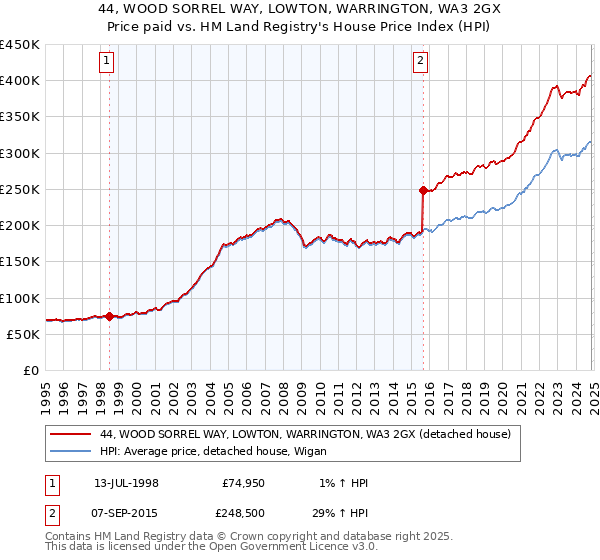 44, WOOD SORREL WAY, LOWTON, WARRINGTON, WA3 2GX: Price paid vs HM Land Registry's House Price Index