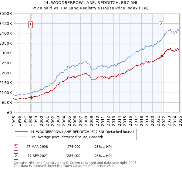 44, WOODBERROW LANE, REDDITCH, B97 5NL: Price paid vs HM Land Registry's House Price Index