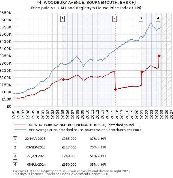 44, WOODBURY AVENUE, BOURNEMOUTH, BH8 0HJ: Price paid vs HM Land Registry's House Price Index