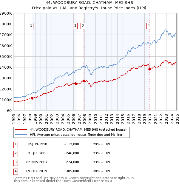 44, WOODBURY ROAD, CHATHAM, ME5 9HS: Price paid vs HM Land Registry's House Price Index