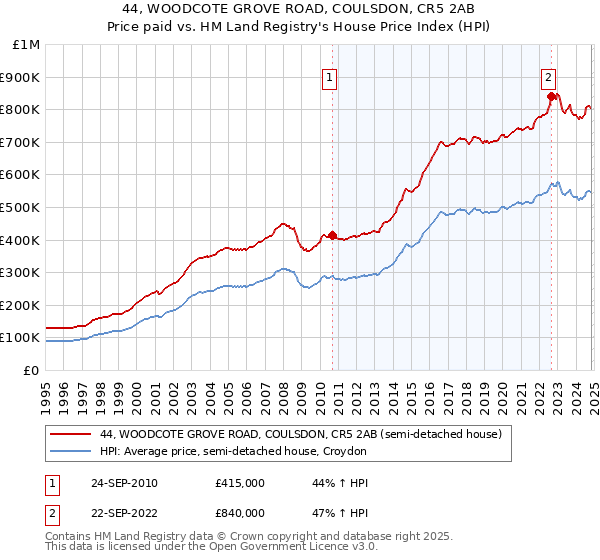 44, WOODCOTE GROVE ROAD, COULSDON, CR5 2AB: Price paid vs HM Land Registry's House Price Index