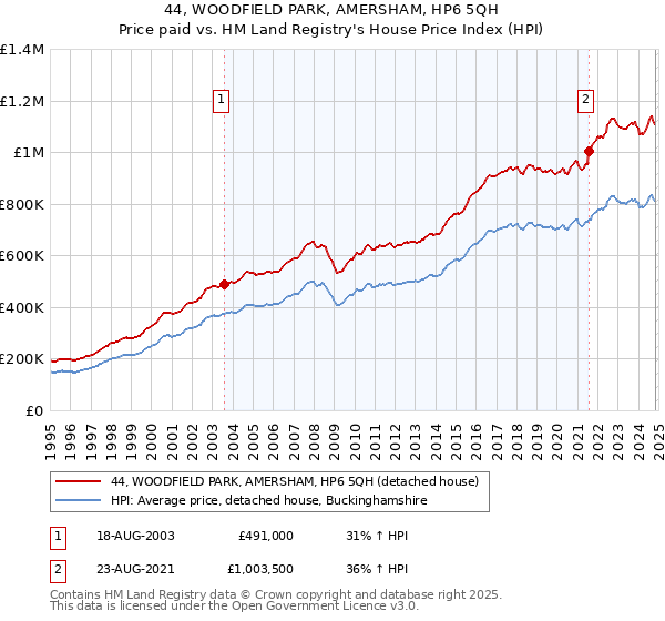 44, WOODFIELD PARK, AMERSHAM, HP6 5QH: Price paid vs HM Land Registry's House Price Index