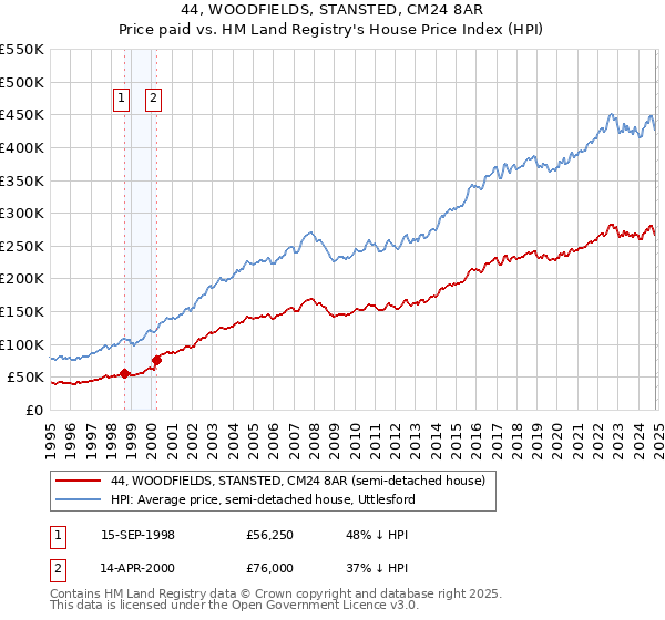 44, WOODFIELDS, STANSTED, CM24 8AR: Price paid vs HM Land Registry's House Price Index