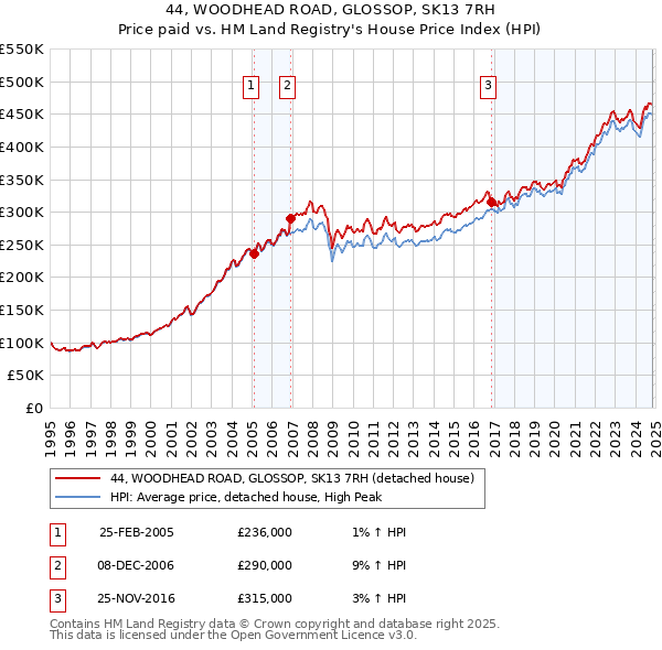 44, WOODHEAD ROAD, GLOSSOP, SK13 7RH: Price paid vs HM Land Registry's House Price Index