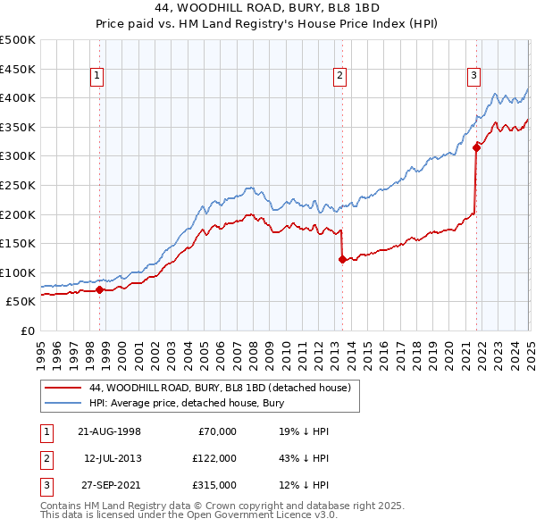 44, WOODHILL ROAD, BURY, BL8 1BD: Price paid vs HM Land Registry's House Price Index