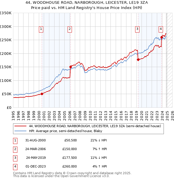 44, WOODHOUSE ROAD, NARBOROUGH, LEICESTER, LE19 3ZA: Price paid vs HM Land Registry's House Price Index