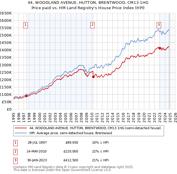 44, WOODLAND AVENUE, HUTTON, BRENTWOOD, CM13 1HG: Price paid vs HM Land Registry's House Price Index