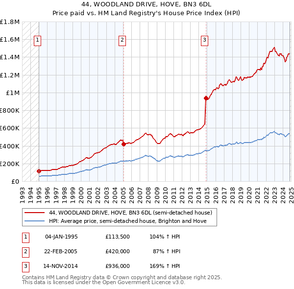 44, WOODLAND DRIVE, HOVE, BN3 6DL: Price paid vs HM Land Registry's House Price Index