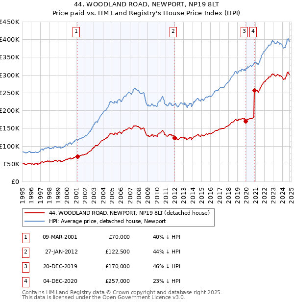 44, WOODLAND ROAD, NEWPORT, NP19 8LT: Price paid vs HM Land Registry's House Price Index