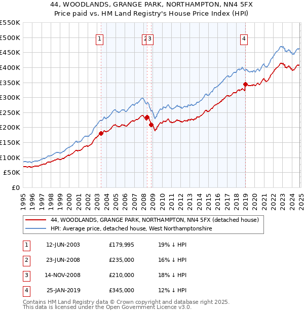 44, WOODLANDS, GRANGE PARK, NORTHAMPTON, NN4 5FX: Price paid vs HM Land Registry's House Price Index