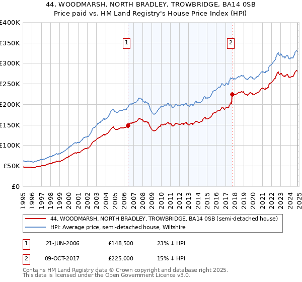 44, WOODMARSH, NORTH BRADLEY, TROWBRIDGE, BA14 0SB: Price paid vs HM Land Registry's House Price Index