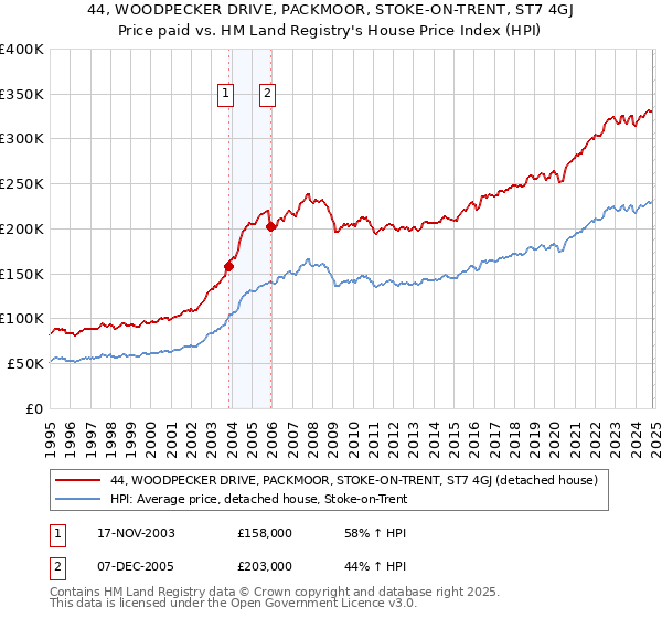 44, WOODPECKER DRIVE, PACKMOOR, STOKE-ON-TRENT, ST7 4GJ: Price paid vs HM Land Registry's House Price Index