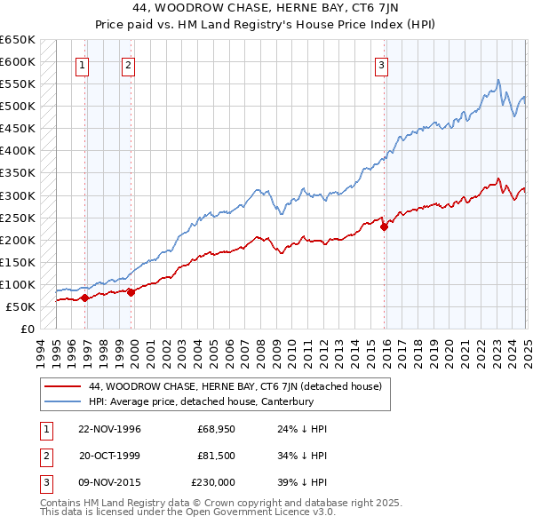 44, WOODROW CHASE, HERNE BAY, CT6 7JN: Price paid vs HM Land Registry's House Price Index