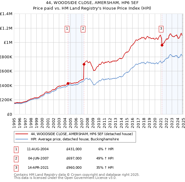 44, WOODSIDE CLOSE, AMERSHAM, HP6 5EF: Price paid vs HM Land Registry's House Price Index