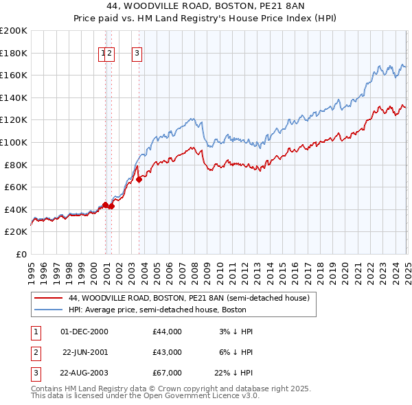 44, WOODVILLE ROAD, BOSTON, PE21 8AN: Price paid vs HM Land Registry's House Price Index