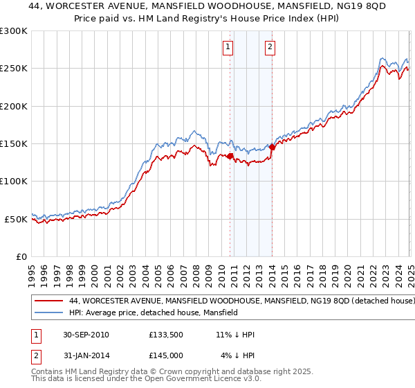 44, WORCESTER AVENUE, MANSFIELD WOODHOUSE, MANSFIELD, NG19 8QD: Price paid vs HM Land Registry's House Price Index