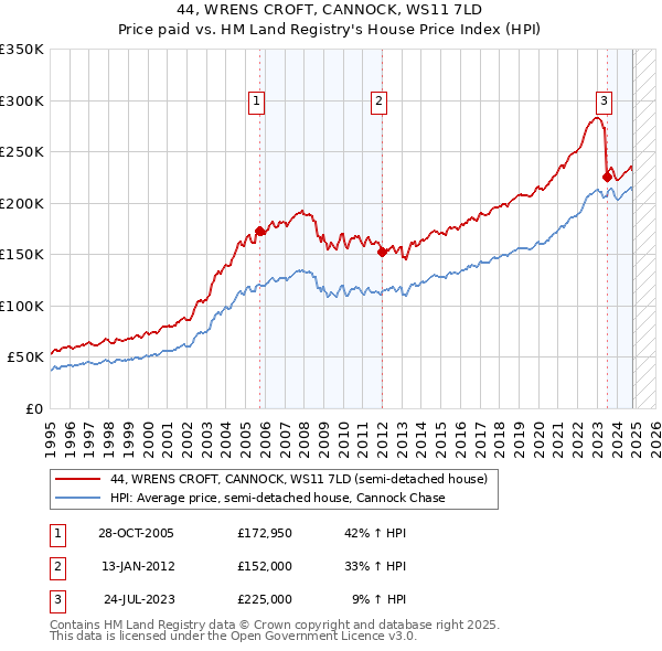 44, WRENS CROFT, CANNOCK, WS11 7LD: Price paid vs HM Land Registry's House Price Index