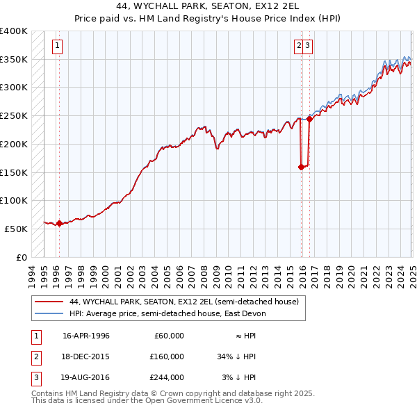 44, WYCHALL PARK, SEATON, EX12 2EL: Price paid vs HM Land Registry's House Price Index